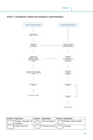 Anexos
163
Anexo 1. Fluxograma: Seções de produção e experimentação
Símbolo Significado Símbolo Significado Símbolo Significado
Processo; Execução de
operações
Ponto de decisão Entrada e saída de dados
Limites: Início e fim Operação manual Operação
 