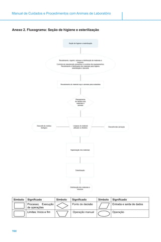 164
Manual de Cuidados e Procedimentos com Animais de Laboratório
Anexo 2. Fluxograma: Seção de higiene e esterilização
Símbolo Significado Símbolo Significado Símbolo Significado
Processo; Execução
de operações
Ponto de decisão Entrada e saída de dados
Limites: Início e fim Operação manual Operação
 