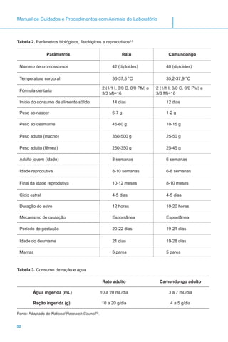 52
Manual de Cuidados e Procedimentos com Animais de Laboratório
Tabela 2. Parâmetros biológicos, fisiológicos e reprodutivos8,9
Parâmetros Rato Camundongo
Número de cromossomos 42 (diploides) 40 (diploides)
Temperatura corporal 36-37,5 °C 35,2-37,9 °C
Fórmula dentária
2 (1/1 I, 0/0 C, 0/0 PM) e
3/3 M)=16
2 (1/1 I, 0/0 C, 0/0 PM) e
3/3 M)=16
Início do consumo de alimento sólido 14 dias 12 dias
Peso ao nascer 6-7 g 1-2 g
Peso ao desmame 45-60 g 10-15 g
Peso adulto (macho) 350-500 g 25-50 g
Peso adulto (fêmea) 250-350 g 25-45 g
Adulto jovem (idade) 8 semanas 6 semanas
Idade reprodutiva 8-10 semanas 6-8 semanas
Final da idade reprodutiva 10-12 meses 8-10 meses
Ciclo estral 4-5 dias 4-5 dias
Duração do estro 12 horas 10-20 horas
Mecanismo de ovulação Espontânea Espontânea
Período de gestação 20-22 dias 19-21 dias
Idade do desmame 21 dias 19-28 dias
Mamas 6 pares 5 pares
Tabela 3. Consumo de ração e água
Rato adulto Camundongo adulto
Água ingerida (mL) 10 a 20 mL/dia 3 a 7 mL/dia
Ração ingerida (g) 10 a 20 g/dia 4 a 5 g/dia
Fonte: Adaptado de National Research Council10
.
 