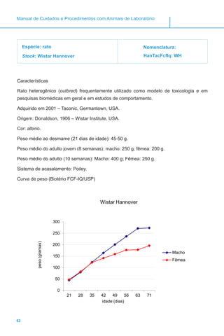 62
Manual de Cuidados e Procedimentos com Animais de Laboratório
Espécie: rato
Stock: Wistar Hannover
Nomenclatura:
HanTacFcfIq: WH
Características
Rato heterogênico (outbred) frequentemente utilizado como modelo de toxicologia e em
pesquisas biomédicas em geral e em estudos de comportamento.
Adquirido em 2001 – Taconic, Germantown, USA.
Origem: Donaldson, 1906 – Wistar Institute, USA.
Cor: albino.
Peso médio ao desmame (21 dias de idade): 45-50 g.
Peso médio do adulto jovem (8 semanas): macho: 250 g; fêmea: 200 g.
Peso médio do adulto (10 semanas): Macho: 400 g; Fêmea: 250 g.
Sistema de acasalamento: Poiley.
Curva de peso (Biotério FCF-IQ/USP)
0
50
100
150
200
250
300
21 28 35 42 49 56 63 71
peso(gramas)
idade (dias)
Wistar Hannover
Macho
Fêmea
 