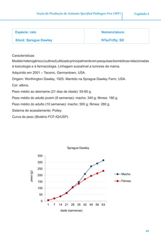 63
Capítulo 4Seção de Produção de Animais Specified Pathogen Free (SPF)
Espécie: rato
Stock: Sprague Dawley
Nomenclatura:
NTacFcfIq: SD
Características
Modeloheterogênico(outbred)utilizadoprincipalmenteempesquisasbiomédicasrelacionadas
à toxicologia e à farmacologia. Linhagem suscetível a tumores de mama.
Adquirido em 2001 – Taconic, Germantown, USA.
Origem: Worthington Dawley, 1925. Mantido na Sprague Dawley Farm, USA.
Cor: albino.
Peso médio ao desmame (21 dias de idade): 55-60 g.
Peso médio do adulto jovem (8 semanas): macho: 340 g; fêmea: 180 g.
Peso médio do adulto (10 semanas): macho: 500 g; fêmea: 280 g.
Sistema de acasalamento: Poiley.
Curva de peso (Biotério FCF-IQ/USP)
0
50
100
150
200
250
300
350
1 7 14 21 28 35 42 49 56 63
peso(g)
dade (semanas)
Sprague Dawley
Macho
Fêmea
 