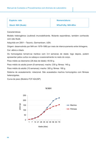 64
Manual de Cuidados e Procedimentos com Animais de Laboratório
Espécie: rato
Stock: NIH (Nude)
Nomenclatura:
NTacFcfIq: NIH-Whn
Características
Modelo heterogênico (outbred) imunodeficiente. Mutante espontâneo, também conhecido
com rato Nude.
Adquirido em 2001 – Taconic, Germantown, USA.
Origem: desenvolvido por NIH em 1979-1980 por meio de intercruzamento entre linhagens.
Cor: albino e black.
Os homozigotos tornam-se hairless com 3-4 semanas de idade; logo depois, podem
apresentar pelos curtos na cabeça e ocasionalmente no resto do corpo.
Peso médio ao desmame (28 dias de idade): 45-50 g.
Peso médio do adulto jovem (8 semanas): macho: 230 g; fêmea: 140 g.
Peso médio do adulto (10 semanas): macho: 300 g; fêmea: 180 g.
Sistema de acasalamento: rotacional. São acasalados machos homozigotos com fêmeas
heterozigotas.
Curva de peso (Biotério FCF-IQ/USP)
0
50
100
150
200
250
1 7 14 21 28 35 42 49 56 63 70
peso(g)
Idade (dias)
N:NIH
Machos
Fêmeas
 