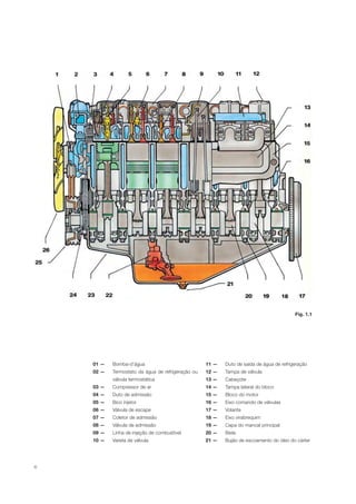 6
01 — Bomba-d’água
02 — Termostato da água de refrigeração ou
válvula termostática
03 — Compressor de ar
04 — Duto de admissão
05 — Bico injetor
06 — Válvula de escape
07 — Coletor de admissão
08 — Válvula de admissão
09 — Linha de injeção de combustível
10 — Vareta de válvula
11 — Duto de saída de água de refrigeração
12 — Tampa de válvula
13 — Cabeçote
14 — Tampa lateral do bloco
15 — Bloco do motor
16 — Eixo comando de válvulas
17 — Volante
18 — Eixo virabrequim
19 — Capa do mancal principal
20 — Biela
21 — Bujão de escoamento do óleo do cárter
Fig. 1.1
 