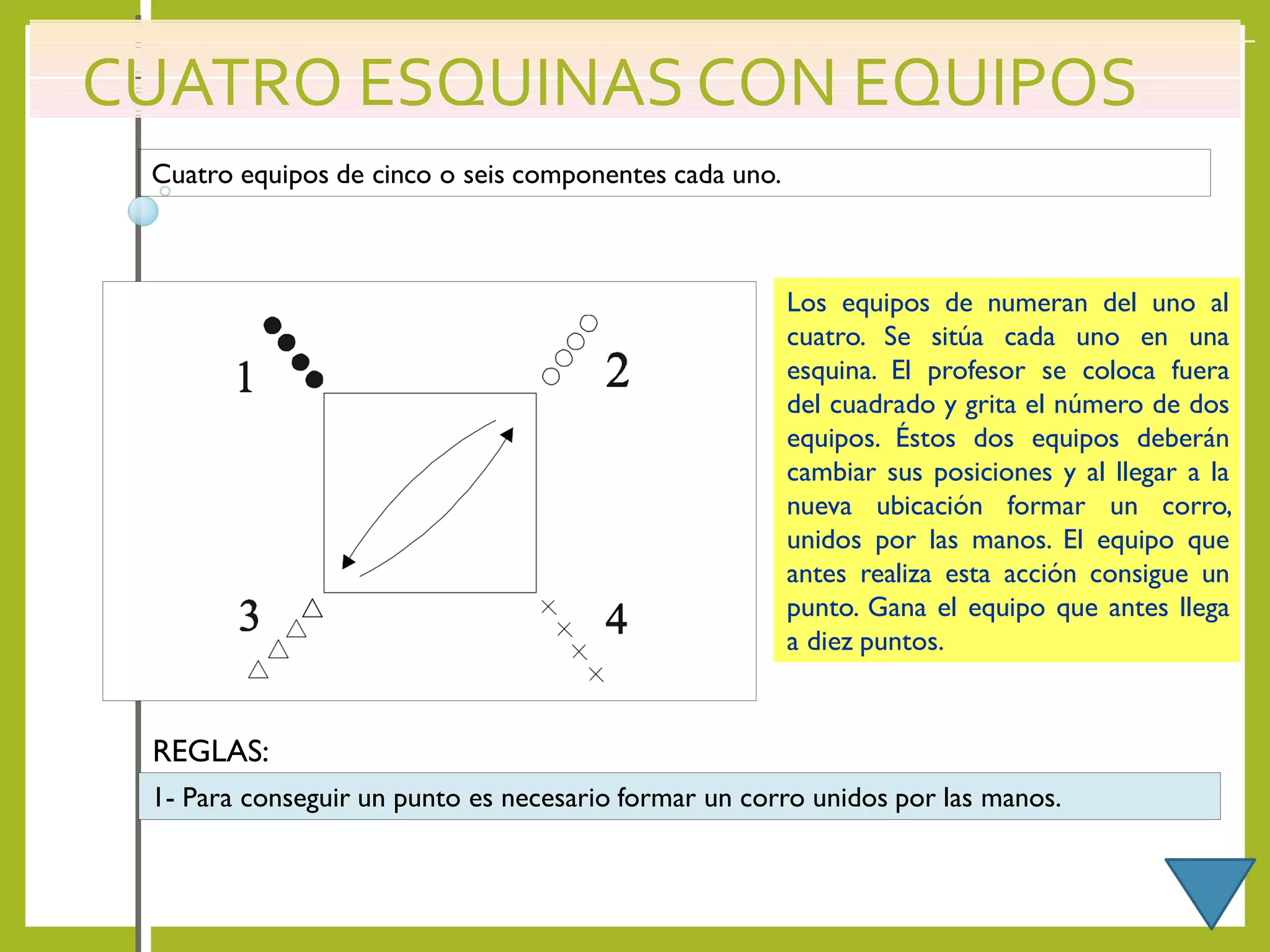 CUATRO ESQUINAS CON EQUIPOS
Cuatro equipos de cinco o seis componentes cada uno.
Los equipos de numeran del uno al
cuatro. Se sitúa cada uno en una
esquina. El profesor se coloca fuera
del cuadrado y grita el número de dos
equipos. Éstos dos equipos deberán
cambiar sus posiciones y al llegar a la
nueva ubicación formar un corro,
unidos por las manos. El equipo que
antes realiza esta acción consigue un
punto. Gana el equipo que antes llega
a diez puntos.
REGLAS:
1- Para conseguir un punto es necesario formar un corro unidos por las manos.
 