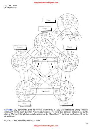 14
25. Tao. Leyes
26. Ryodoraku
Leyenda: .Ley dominancia-ciclo Ko-Proceso destructivo; T -.Ley Generatriz-ciclo Sheng-Proceso
creativo;Y. Punto Yuan (fuente): Xi·cleft (acumulación; P: punto Luo-conexión (pasaje); A: punto
alarma (Mu-front); IU: plinto asociado (asemimiento) (Back-Shu); T: punto de tonificación; S: punto
de sedación.
Figura 1. 2. Los 5 elementos en acupuntura.
http://bookmedico.blogspot.com
http://bookmedico.blogspot.com
 