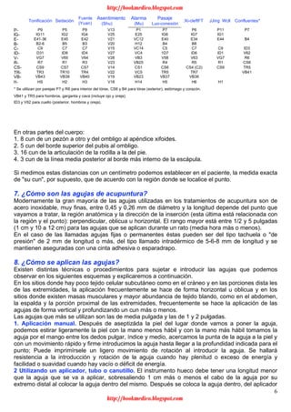 6
En otras partes del cuerpo:
1. 8 cun de un pezón a otro y del ombligo al apéndice xifoides.
2. 5 cun del borde superior del pubis al ombligo.
3. 16 cun de la articulación de la rodilla a la del pie.
4. 3 cun de la línea media posterior al borde más interno de la escápula.
Si medimos estas distancias con un centímetro podemos establecer en el paciente, la medida exacta
de "su cun", por supuesto, que de acuerdo con la región donde se localice el punto.
7. ¿Cómo son las agujas de acupuntura?
Modernamente la gran mayoría de las agujas utilizadas en los tratamientos de acupuntura son de
acero inoxidable, muy finas, entre 0,45 y 0,26 mm de diámetro y la longitud depende del punto que
vayamos a tratar, la región anatómica y la dirección de la inserción (esta última está relacionada con
la región y el punto): perpendicular, oblicua u horizontal. El rango mayor está entre 1/2 y 5 pulgadas
(1 cm y 10 a 12 cm) para las agujas que se aplican durante un rato (media hora más o menos).
En el caso de las llamadas agujas fijas o permanentes éstas pueden ser del tipo tachuela o "de
presión" de 2 mm de longitud o más, del tipo llamado intradérmico de 5-6-8 mm de longitud y se
mantienen aseguradas con una cinta adhesiva o esparadrapo.
8. ¿Cómo se aplican las agujas?
Existen distintas técnicas o procedimientos para sujetar e introducir las agujas que podemos
observar en los siguientes esquemas y explicaremos a continuación.
En los sitios donde hay poco tejido celular subcutáneo como en el cráneo y en las porciones dista les
de las extremidades, la aplicación frecuentemente se hace de forma horizontal u oblicua y en los
sitios donde existen masas musculares y mayor abundancia de tejido blando, como en el abdomen,
la espalda y la porción proximal de las extremidades, frecuentemente se hace la aplicación de las
agujas de forma vertical y profundizando un cun más o menos.
Las agujas que más se utilizan son las de media pulgada y las de 1 y 2 pulgadas.
1. Aplicación manual. Después de aseptizáda la piel del lugar donde vamos a poner la aguja,
podemos estirar ligeramente la piel con la mano menos hábil y con la mano más hábil tomamos la
aguja por el mango entre los dedos pulgar, índice y medio, acercamos la punta de la aguja a la piel y
con un movimiento rápido y firme introducimos la aguja hasta llegar a la profundidad indicada para el
punto; Puede imprimírsele un ligero movimiento de rotación al introducir la aguja. Se hallará
resistencia a la introducción y rotación de la aguja cuando hay plenitud o exceso de energía y
facilidad o suavidad cuando hay vacío o déficit de energía.
2 Utilizando un aplicador, tubo o canutillo. El instrumento hueco debe tener una longitud menor
que la aguja que se va a aplicar, sobresaliendo 1 cm más o menos el cabo de la aguja por su
extremo distal al colocar la aguja dentro del mismo. Después se coloca la aguja dentro, del aplicador
Tonificación Sedación
Fuente
(Yuan)
Asentimiento
(Shu)
Alarma
(Mu)
Pasaje
Luo-conexión
:Xi-cleftFT JJing Wcll Confluentes*
P- P9 P5 P9 V13 P1 P7 P6 P11 P7
lG- IG11 IG2 IG4 V25 E25 IG6 IG7 IG1
E- E41-36 E45 E42 V21 VC12 E40 E34 E44 B4
B- B2-6 B5 B3 V20 H12 B4 B8
C- C9 C7 C7 V15 VC14 C5 C7 C9 ID3
ID- D31 ID8 ID4 V27 VC4 1D7 lD6 ID1 V62
V- VG7 V65 V64 V28 VB3 V58 V63 VG7 R6
R- R7 R1 R3 V23 VB25 R4 R5 R1 CS6
CS- CS9 CS7 CS7 V14 CS1 CS6 CS4 (C2) CS9 TR5
TR- TR3 TR10 TR4 V22 VC5 TR5 TR7 VB41
VB- VB43 VB38 VB40 V19 VB23 VB37 VB36
H- HS H2 H3 V18 H14 H5 H6 H1
* Se utilizan por parejas P7 y R6 para interior del tórax, CS6 y B4 para tórax (exterior), estómago y corazón.
VB41 y TR5 para hombros, garganta y cava (incluye ojo y oreja).
ID3 y V62 para cuello (posterior, hombros y oreja).
http://bookmedico.blogspot.com
http://bookmedico.blogspot.com
 