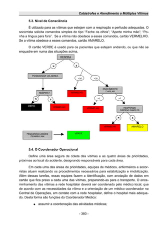 Catástrofes e Atendimento a Múltiplas Vítimas
5.3. Nível de Consciência
É utilizado para as vítimas que estejam com a respiração e perfusão adequadas. O
socorrista solicita comandos simples do tipo “Feche os olhos”; “Aperte minha mão”; “Po-
nha a língua para fora”. Se a vítima não obedece a esses comandos, cartão VERMELHO.
Se a vítima obedece a esses comandos, cartão AMARELO.
O cartão VERDE é usado para os pacientes que estejam andando, ou que não se
enquadre em numa das situações acima.
5.4. O Coordenador Operacional
Define uma área segura de coleta das vítimas e as quatro áreas de prioridades,
próximas ao local do acidente, designando responsáveis para cada área.
Em cada uma das áreas de prioridades, equipes de médicos, enfermeiros e socor-
ristas atuam realizando os procedimentos necessários para estabilização e imobilização.
Além dessas tarefas, essas equipes fazem a identificação, com anotação de dados em
cartão que fica preso a cada uma das vítimas, preparando-as para o transporte. O enca-
minhamento das vítimas a rede hospitalar deverá ser coordenado pelo médico local, que
de acordo com as necessidades da vítima e a orientação de um médico coordenador na
Central de Operações, em contato com a rede hospitalar, define o hospital mais adequa-
do. Desta forma são funções do Coordenador Médico:
● assumir a coordenação das atividades médicas;
- 360 -
RESPIRA
POSICIONAR VIA AÉREA
RESPIRA?
ÓBITO
VERMELHO
VERMELHO
ENCHIMENTO
CAPILAR
VERMELHO
N S
N S
RESPONDE
ORDENS SIMPLES
VERMELHO AMARELO
N S
PEQUENAS LESÕES
DEAMBULAM
VERDE
>30 <30
>2 <2
 