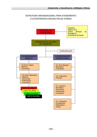 Catástrofes e Atendimento a Múltiplas Vítimas
ESTRUTURA ORGANIZACIONAL PARA ATENDIMENTO
A CATÁSTROFES COM MÚLTIPLAS VÍTIMAS
- 362 -
COMANDANTE DA ÁREA
DO ACIDENTE
COORDENADOR
MÉDICO
COORDENADOR
OPERACIONAL
COMUNICAÇÃ
- Ch Área Triagem
- Médicos
- Socorristas
- Ch Área Tratamento
- Médicos
- Socorristas
- Enfermeiros
- Voluntários
CHEFE DA ÁREA
CHEFE DA ÁREA
CHEFE DA ÁREA
- Ch. Área Resgate
- Bombeiros
- Voluntários
- Ch. Isolamento
- Policiais
- Ch. Logística
- Bombeiros
- Socorristas
- Enfermeiros
- Voluntários
- Ch. Transporte
- Ambulâncias
- Helicópteros
- Outros
CENTRAL DE
OPERAÇÕES
Hospitais
Defesa Civil
Outros Serviços de
Emergência
Secretarias de Saúde
CHEFE DA ÁREA
 
