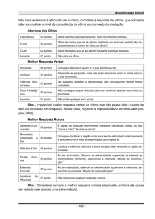 Atendimento Inicial
três itens avaliados é atribuído um número, conforme a resposta da vítima, que somados
irão nos mostrar o nível de consciência da vítima no momento da avaliação.
Abertura dos Olhos
Espontânea 04 pontos Olhos abertos espontaneamente, com movimentos normais.
À Voz 03 pontos
Olhos fechados que só se abrem mediante um estímulo verbal (não ne-
cessariamente à ordem de "abra os olhos").
À Dor 02 pontos Olhos fechados que só se abrem mediante estímulo doloroso.
Ausente 01 ponto Não abre os olhos
Melhor Resposta Verbal
Orientada 05 pontos Consegue descrever quem é, o que aconteceu etc.
Confusa 04 pontos
Responde às perguntas, mas não sabe descrever quem é, onde está ou
o que aconteceu.
Palavras Des-
conexas
03 pontos
Diz palavras isoladas e desconexas, não conseguindo formar frases
completas.
Sons Ininteligí-
veis
02 pontos
Não consegue sequer articular palavras, emitindo apenas murmúrios ou
grunhidos.
Ausente 01 ponto Não emite qualquer som vocal.
Obs.: Impossível avaliar resposta verbal de vítima que não possa falar (trauma de
face ou intubação oro traqueal). Nesse caso, registrar a impossibilidade no formulário pró-
prio (RAS).
Melhor Resposta Motora
Obedece a Co-
mandos
06 pontos
É capaz de executar movimentos mediante solicitação verbal, do tipo
"mova a mão", "levante a perna".
Movimento
Apropriado à
Dor
05 pontos
Consegue localizar a região onde está sendo estimulado dolorosamente
e tenta remover a mão do examinador para impedi-lo.
Retirada à Dor 04 pontos
Localiza o estímulo doloroso e tenta escapar dele, retraindo a região es-
timulada.
Flexão Anor-
mal
03 pontos
Ao ser estimulado, flexiona as extremidades superiores (e estende as
extremidades inferiores), assumindo a chamada "atitude de decortica-
ção."
Extensão
Anormal
02 pontos
Ao ser estimulado, estende as extremidades superiores e inferiores, as-
sumindo a chamada "atitude de descerebração".
Ausência de
Resposta
01 ponto Não apresenta qualquer resposta motora.
Obs.: Considerar sempre a melhor resposta motora observada, embora ela possa
ser isolada (em apenas uma extremidade).
- 102 -
 