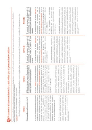 ProponeacƟvidadesdeaprendizajeyestableceinteraccionespedagógicasqueesƟmulanlaformulacióncreaƟvadeideasoproductospropios,lacomprensióndeprincipios,elestableci-
mientoderelacionesconceptualesoeldesarrollodeestrategias.
Elaspectoqueseconsideraenestarúbricaeselsiguiente:
Promueveelrazonamiento,lacreatividady/oelpensamientocrítico.
NivelINivelIINivelIIINivelIV
NoalcanzalascondicionesdelnivelII.
EldocenteproponeacƟvidadesoestablece
interaccionesqueesƟmulanúnicamenteel
aprendizajereproducƟvo;esdecir,están
enfocadasenhacerquelosestudiantes
aprendandeformareproducƟvao
memorísƟcadatosodeﬁniciones,oque
pracƟquenejercicios(comoproblemas–Ɵpo
oaplicacióndealgoritmos),técnicaso
procedimientosruƟnarios,oquecopien
informacióndellibrodetexto,lapizarrau
otrosrecursospresentesenelaula.
Sieldocenteplanteapreguntas,estasson,porlo
general,retóricas(serealizansinesperaruna
respuestadelestudiante)osolobuscanqueel
estudianteaﬁrmeonieguealgo,ofrezcaundato
puntualoevoqueinformaciónyabrindada,sin
esƟmularelrazonamiento,lacreaƟvidady/oel
pensamientocríƟco.
Eldocenteintentapromoverelrazonamiento,
lacreatividady/oelpensamientocríticoal
menosenunaocasión,peronolologra.
Eldocenteintentapromoverelrazonamiento,
lacreaƟvidady/oelpensamientocríƟcodelos
estudiantesalmenosenunaocasión,yaseaa
travésdelasacƟvidadesquepropone,desus
interaccionesdirectasconellosolasque
fomentaentreellos.Sinembargo,nologra
esteobjeƟvo,debidoaqueconducedichas
acƟvidadesointeraccionesdemanera
superﬁcialoinsuﬁciente.
ApesardequelaacƟvidadpropuestaporeldocente
permite,enunprimermomento,quelosestudiantes
ofrezcanrespuestasnovedosas,originalesono
memorísƟcas;lainteracciónpedagógicaposteriores
limitadaosuperﬁcial,demodoquenosellegaa
aprovecharelpotencialdelaacƟvidadpara
esƟmularelrazonamiento,lacreaƟvidadoel
pensamientocríƟco.
Estoocurrecuando,porejemplo,eldocentehaceuna
preguntainferencialquealgunosestudiantes
responden,peronoseprofundizanoanalizansus
respuestas;osisurgenrespuestasdivergenteso
inesperadas,eldocentelasescucha,peronolas
explora;oeldocentevalidasololasintervencionesque
seajustanaloqueélespera(“larespuestacorrecta”),
entreotros.
Eldocentepromueveefectivamenteel
razonamiento,lacreatividady/oel
pensamientocríticoalmenosenuna
ocasión.
Eldocentepromuevedemodoefectivoel
razonamiento,lacreaƟvidady/oel
pensamientocríƟcodelosestudiantesal
menosenunaocasión,yaseaatravésdelas
acƟvidadesquepropone,desus
interaccionesdirectasconellosolasque
fomentaentreellos.
ParapromoverefecƟvamenteelrazonamiento,la
creaƟvidadoelpensamientocríƟcodeben
observarseacƟvidadesointeraccionesentredocente
yestudiantes(oentreestos),enlasquehayuna
elaboraciónodesarrollosostenidoyprogresivode
ideas.EstoocurrecuandolosestudiantesƟenenque
idenƟﬁcaroexplicarsusformasdepensarosus
acciones,compararocontrastarideas,argumentar
unapostura,tomardecisiones,resolverproblemas
novedosos,desarrollarunproductooriginal,hacer
predicciones,conjeturasohipótesis,apropiarsede
manerapersonaluoriginaldelconocimiento,
entreotros.
Eldocentepromueveefectivamenteel
razonamiento,lacreatividady/oel
pensamientocríticodurantelasesiónensu
conjunto.
Eldocentepromuevedemodoefectivoel
razonamiento,lacreaƟvidady/oel
pensamientocríƟcodelosestudiantes
durantelasesiónensuconjunto,yaseaa
travésdelasacƟvidadesquepropone,desus
interaccionesdirectasconellosolasque
fomentaentreellos.
SihayacƟvidadesointeracciones
pedagógicasquenopromuevenesto
directamente,sonpreparatoriasparaotras
quesílologran.
ParapromoverefecƟvamenteelrazonamiento,la
creaƟvidadoelpensamientocríƟcodeben
observarseacƟvidadesointeraccionesentredocente
yestudiantes(oentreestos),enlasquehayuna
elaboraciónodesarrollosostenidoyprogresivode
ideas.EstoocurrecuandolosestudiantesƟenenque
idenƟﬁcaroexplicarsusformasdepensarosus
acciones,compararocontrastarideas,argumentar
unapostura,tomardecisiones,resolverproblemas
novedosos,desarrollarunproductooriginal,hacer
predicciones,conjeturasohipótesis,apropiarsede
manerapersonaluoriginaldelconocimiento,
entreotros.
•AcƟvidadeseinteracciones(seaentredocenteyestudiantes,oentreestudiantes)quepromuevenefecƟvamenteelrazonamiento,lacreaƟvidady/oelpensamientocríƟco.
 