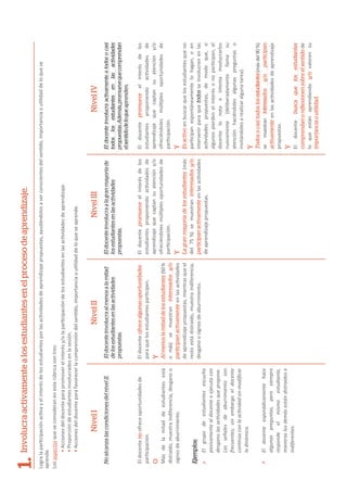 LogralaparƟcipaciónacƟvayelinterésdelosestudiantesporlasacƟvidadesdeaprendizajepropuestas,ayudándolosaserconscientesdelsenƟdo,importanciaouƟlidaddeloquese
aprende.
Losaspectosqueseconsideranenestarúbricasontres:
•Accionesdeldocenteparapromoverelinterésy/olaparƟcipacióndelosestudiantesenlasacƟvidadesdeaprendizaje.
•Proporcióndeestudiantesinvolucradosenlasesión.
•AccionesdeldocenteparafavorecerlacomprensióndelsenƟdo,importanciaouƟlidaddeloqueseaprende.
Involucraactivamentealosestudiantesenelprocesodeaprendizaje.
NivelINivelIINivelIIINivelIV
NoalcanzalascondicionesdelnivelII.
Eldocentenoofreceoportunidadesde
parƟcipación.
O
Másdelamitaddeestudiantesestá
distraído,muestraindiferencia,desganoo
signosdeaburrimiento.
Ejemplos:
Elgrupodeestudiantesescucha
pasivamentealdocenteoejecutacon
desganolasacƟvidadesquepropone.
Lasseñalesdeaburrimientoson
frecuentes;sinembargoeldocente
conƟnúaconlaacƟvidadsinmodiﬁcar
ladinámica.
Eldocenteesporádicamentehace
algunaspreguntas,perosiempre
respondeelmismoestudiante,
mientraslosdemásestándistraídose
indiferentes.
Eldocenteinvolucraalmenosalamitad
delosestudiantesenlasactividades
propuestas.
Eldocenteofrecealgunasoportunidades
paraquelosestudiantesparƟcipen.
Y
Almenoslamitaddelosestudiantes(50%
omás)semuestraninteresadosy/o
participanactivamenteenlasacƟvidades
deaprendizajepropuestas,mientrasqueel
restoestádistraído,muestraindiferencia,
desganoosignosdeaburrimiento.
Eldocenteinvolucraalagranmayoríade
losestudiantesenlasactividades
propuestas.
Eldocentepromueveelinterésdelos
estudiantesproponiendoacƟvidadesde
aprendizajequecaptansuatencióny/o
ofreciéndolesmúlƟplesoportunidadesde
parƟcipación.
Y
Lagranmayoríadelosestudiantes(más
del75%)semuestraninteresadosy/o
participanactivamenteenlasacƟvidades
deaprendizajepropuestas.
Eldocenteinvolucraactivamenteatodosocasi
todoslosestudiantesenlasactividades
propuestas.Además,promuevequecomprendan
elsentidodeloqueaprenden.
Eldocentepromueveelinterésdelos
estudiantesproponiendoacƟvidadesde
aprendizajequecaptansuatencióny/o
ofreciéndolesmúlƟplesoportunidadesde
parƟcipación.
Y
Esactivoenbuscarquelosestudiantesqueno
parƟcipanespontáneamentelohagan,oen
intervenirparaquetodosseinvolucrenenlas
acƟvidadespropuestas,demodoque,si
algunospierdenelinterésonoparƟcipan,el
docentelonotaeintentainvolucrarlos
nuevamente(deliberadamentellamasu
atenciónhaciéndolesalgunaspreguntaso
invitándolesarealizaralgunatarea).
Y
Todosocasitodoslosestudiantes(másdel90%)
semuestraninteresadosy/oparticipan
activamenteenlasacƟvidadesdeaprendizaje
propuestas.
Y
Eldocentebuscaquelosestudiantes
comprendanoreflexionensobreelsentidode
loqueestánaprendiendoy/ovalorensu
importanciaoutilidad.
1.
 