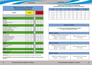 Guía del Entrenador de Atletismo (1ª Edición) Guía del Entrenador de Atletismo (1ª Edición)94 95
Lanzamientos
Lanzamientos
MEDIOS A UTILIZAR EN LA PREPARACIÓN
(ORIENTATIVOS MENORES/JUVENILES)
MEDIOS MACRO I MACRO II
PPG PPE PC PPG PPE PC
GIMNASIA
Alemanes 4 3 2 3 2 2
Posturales 3 2 2 2 2 1
Fortalecimiento con gomas 2 1 1 1
Flexibilidad 3 2 2 3 2 2
RESISTENCIA
(C. Continua- Circuitos- Fracc. Juegos) 3 2 2
VELOCIDAD- Traslación
Capacidad Anaeróbica Aláctica 3 2 2
Potencia Anaeróbica. Aláctica 1 2 2 3 2 1
FUERZA
Gimnasio- Pesas 3-5 5 3-4 4 4 3
Fuerza Especial
Lanzamientos Diferentes pesos 3 2 1-2 3 2 1
Lanzamientos elementos Varios 3 2 1 2 2 1
Fuerza Dinámica- Explosiva
Multilanzamientos 4 3 2 3 2 2
Multisaltos 3 2 1 3 2 1
TÉCNICA
Imitativos- Lanzamientos 4 3 2 3 2 1
Levantamiento 2 1 1 1
Carrera 2 1
TEORÍA
(Videos- Charlas- Fotos) 3 2 1 2 2 1
REGENERACIÓN 2 2 1 2 2 1
OBSERVACIÓN: lo que se indica son las veces por semana, en cada período que se puede utilizar cada medio.
SOLO ES ORIENTATIVO. Las veces que se aplican los medios dependerá de la EDAD y la cantidad de sesiones
semanales.
Ejemplo de una estructuración de la planificación
dependiendo de la edad, nivel de preparación y de las competiciones:
Años PG PE PP (%sem) (PC (%sem)
9 - 10 95- 100 5 - 0 90 10
11 - 12 80 20 80 20
13 - 14 40 30 80 20
15 - 16 60 40 80 20
EJEMPLO DE PERÍODOS
Los cuadros son orientativos para determinar porcentajes
en cuanto a la cuantificación del tiempo.
MACRO 1: 22 semanas
PREPARATOTIO GENERAL (18 semanas)80%
GENERAL 1-2= 54% (12 semanas)
ESPECIAL = 26% (6 semanas)
PERÍODO COMPETITIVO (4 semanas)
20% (4 semanas)
MACRO 2: 16 semanas
PREPARATOTIO GENERAL (12 semanas) 70%
GENERAL 1-2= 45% (8 semanas)
ESPECIAL = 25% (4 semanas)
PERÍODO COMPETITIVO (6 Semanas)
30%( 6 semanas)
MACRO 3: 9 semanas
PREPARATOTIO GENERAL (6 semanas) 70%
ESPECIAL = 70% (6 semanas)
PERÍODO COMPETITIVO (3 semanas)
30% (3 semanas)
 