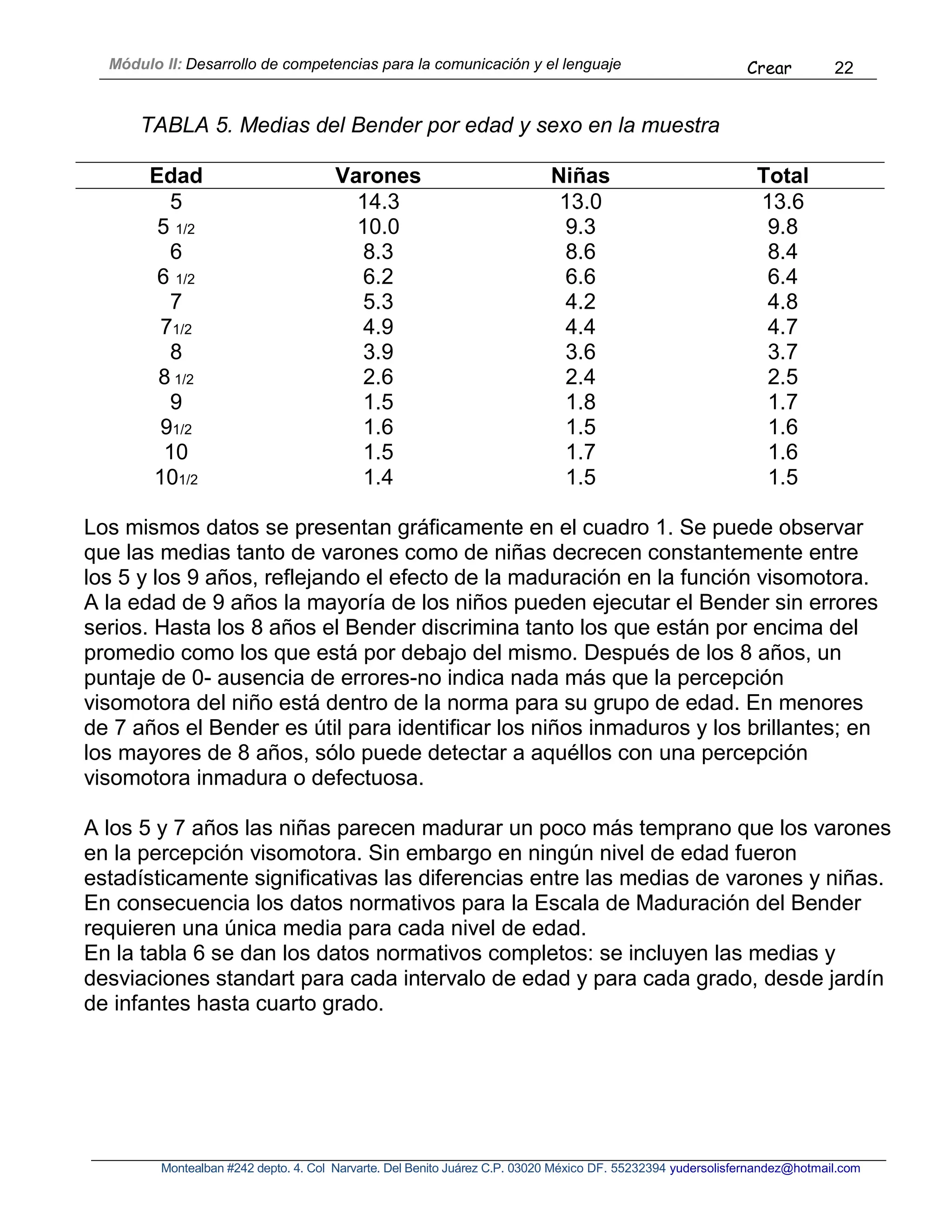Módulo II: Desarrollo de competencias para la comunicación y el lenguaje Crear 22
Montealban #242 depto. 4. Col Narvarte. Del Benito Juárez C.P. 03020 México DF. 55232394 yudersolisfernandez@hotmail.com
TABLA 5. Medias del Bender por edad y sexo en la muestra
Edad Varones Niñas Total
5 14.3 13.0 13.6
5 1/2 10.0 9.3 9.8
6 8.3 8.6 8.4
6 1/2 6.2 6.6 6.4
7 5.3 4.2 4.8
71/2 4.9 4.4 4.7
8 3.9 3.6 3.7
8 1/2 2.6 2.4 2.5
9 1.5 1.8 1.7
91/2 1.6 1.5 1.6
10 1.5 1.7 1.6
101/2 1.4 1.5 1.5
Los mismos datos se presentan gráficamente en el cuadro 1. Se puede observar
que las medias tanto de varones como de niñas decrecen constantemente entre
los 5 y los 9 años, reflejando el efecto de la maduración en la función visomotora.
A la edad de 9 años la mayoría de los niños pueden ejecutar el Bender sin errores
serios. Hasta los 8 años el Bender discrimina tanto los que están por encima del
promedio como los que está por debajo del mismo. Después de los 8 años, un
puntaje de 0- ausencia de errores-no indica nada más que la percepción
visomotora del niño está dentro de la norma para su grupo de edad. En menores
de 7 años el Bender es útil para identificar los niños inmaduros y los brillantes; en
los mayores de 8 años, sólo puede detectar a aquéllos con una percepción
visomotora inmadura o defectuosa.
A los 5 y 7 años las niñas parecen madurar un poco más temprano que los varones
en la percepción visomotora. Sin embargo en ningún nivel de edad fueron
estadísticamente significativas las diferencias entre las medias de varones y niñas.
En consecuencia los datos normativos para la Escala de Maduración del Bender
requieren una única media para cada nivel de edad.
En la tabla 6 se dan los datos normativos completos: se incluyen las medias y
desviaciones standart para cada intervalo de edad y para cada grado, desde jardín
de infantes hasta cuarto grado.
 