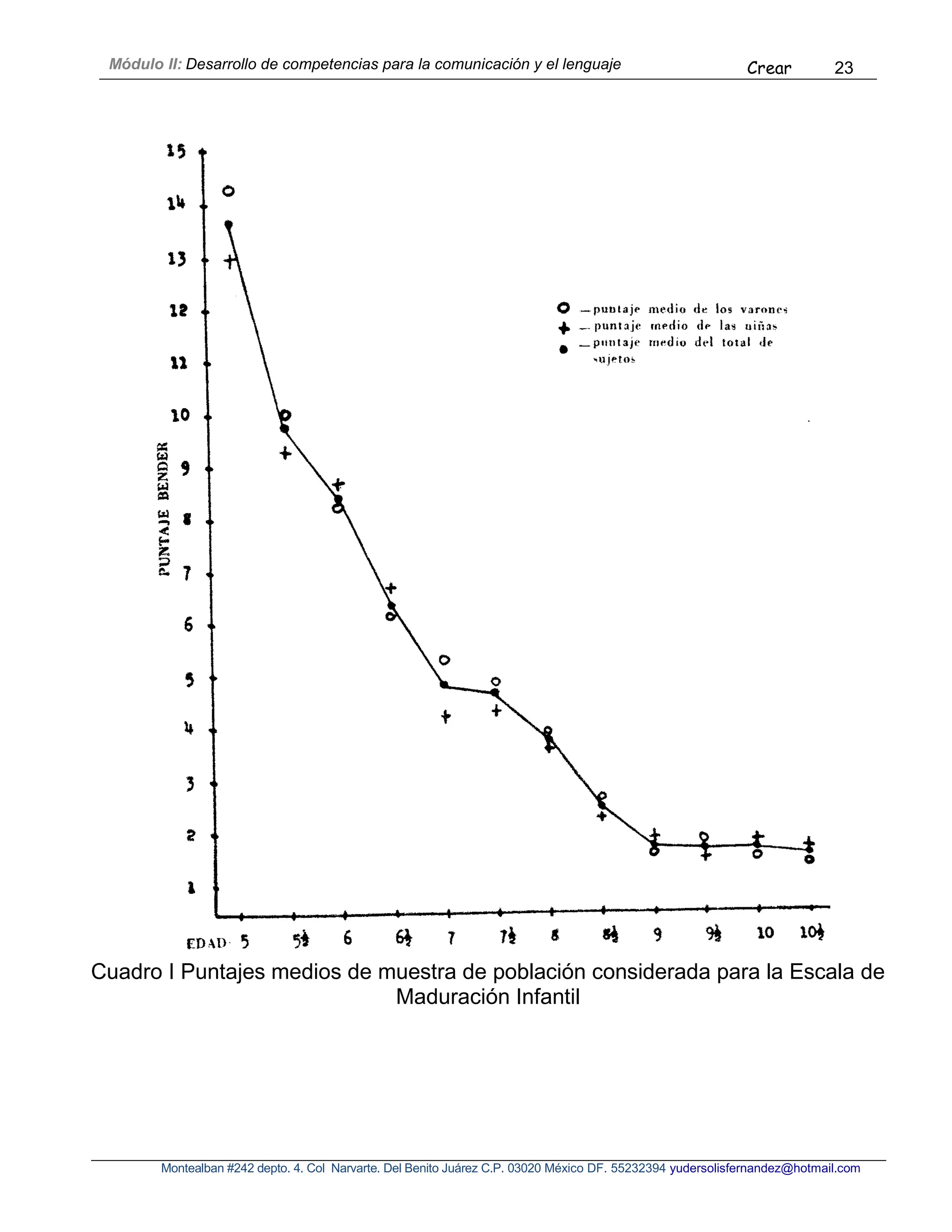 Módulo II: Desarrollo de competencias para la comunicación y el lenguaje Crear 23
Montealban #242 depto. 4. Col Narvarte. Del Benito Juárez C.P. 03020 México DF. 55232394 yudersolisfernandez@hotmail.com
Cuadro I Puntajes medios de muestra de población considerada para la Escala de
Maduración Infantil
 