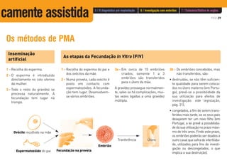 PÁG.29
5 / O diagnóstico pré-implantação 6 / Investigação com embriões 7 / Eutanásia/Dádiva de orgãos
Os métodos de PMA
As etapas da Fecundação In VItro (FIV)
Inseminação
artificial
1 - Recolha do esperma.
2 - O esperma é introduzido
directamente no colo uterino
da mulher.
3 - Todo o resto da gravidez se
processa naturalmente. A
fecundação tem lugar na
trompa.
1 - Recolha do esperma do pai e
dos ovócitos da mãe.
2 - Numa proveta, cada ovócito é
posto em contacto com
espermatozóides. A fecunda-
ção tem lugar. Desenvolvem-
se vários embriões.
3a - Em cerca de 10 embriões
criados, somente 1 a 3
embriões são transferidos
para o útero da mãe.
A gravidez prossegue normalmen-
te, salvo se há complicações, mui-
tas vezes ligadas a uma gravidez
múltipla.
3b - Os embriões concebidos, mas
não transferidos, são:
• destruídos, se não têm suficien-
te qualidade para serem coloca-
dos no útero materno (em Portu-
gal, prevê-se a possibilidade da
sua utilização para efeitos de
investigação: vide legislação,
pág. 31);
• congelados, a fim de serem trans-
feridos mais tarde, se os seus pais
desejarem ter um novo filho (em
Portugal, a lei prevê a possibilida-
dedasuautilizaçãonoprazomáxi-
mo de três anos. Findo este prazo,
os embriões poderão ser doados a
outrocasalquesofradeinfertilida-
de, utilizados para fins de investi-
gação ou descongelados, o que
implica a sua destruição).
Ovócito recolhido na mãe
Espermatozóide do pai Fecundação na proveta
Tranferência
Embrião
Útero
camente assistida
 