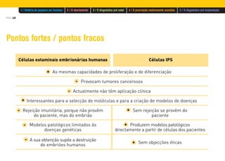 PÁG.48
Pontos fortes / pontos fracos
Células estaminais embrionárias humanas Células IPS
As mesmas capacidades de proliferação e de diferenciação
Provocam tumores cancerosos
Actualmente não têm aplicação clínica
Interessantes para a selecção de moléculas e para a criação de modelos de doenças
Rejeição imunitária, porque não provêm
do paciente, mas do embrião
Modelos patológicos limitados às
doenças genéticas
A sua obtenção supõe a destruição
de embriões humanos
Sem rejeição se provêm do
paciente
Produzem modelos patológicos
directamente a partir de células dos pacientes
Sem objecções éticas
-
+
-
-
-
-
+
+
+
+
1 / História do pequeno ser humano 2 / O abortamento 3 / O diagnóstico pré-natal 4 / A procriação medicamente assistida 5 / O diagnóstico pré-implantação
 