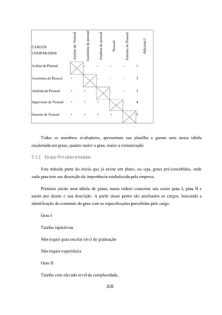 Assistente de pessoal
                            Auxliar de Pessoal




                                                                                 Analista de pessoal




                                                                                                                           Gerente de Pessoal



                                                                                                                                                    Adiciona 1
                                                                                                             Pessoal
CARGOS
COMPARADOS


Axiliar de Pessoal                               -                           -                           -             -                        1


Assistente de Pessoal   +                                                    -                           -             -                        2


Analista de Pessoal     +                        +                                                       -             -                        3


Supervisor de Pessoal   +                        +                           +                                         -                        4


Gerente de Pessoal      +                        +                           +                           +                                      5




      Todos os membros avaliadores, apresentam sua planilha e geram uma única tabela
escalonada em graus, quanto maior o grau, maior a remuneração.

5.1.2. Graus Pré-determinados

      Este método parte do inicio que já existe um plano, ou seja, graus pré-concebidos, onde
cada grau tem sua descrição da importância estabelecida pela empresa.

      Primeiro existe uma tabela de graus, numa ordem crescente tais como grau I, grau II e
assim por diante e sua descrição. A partir desse ponto são analisados os cargos, buscando a
identificação do conteúdo do grau com as especificações percebidas pelo cargo.

      Grau I

      Tarefas repetitivas

      Não requer grau escolar nível de graduação

      Não requer experiência

      Grau II

      Tarefas com elevado nível de complexidade.

                                                                                                       XIII
 