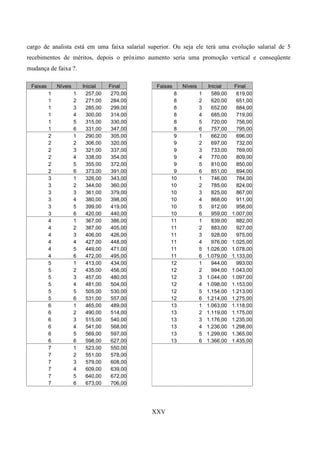 cargo de analista está em uma faixa salarial superior. Ou seja ele terá uma evolução salarial de 5
recebimentos de méritos, depois o próximo aumento seria uma promoção vertical e conseqüente
mudança de faixa ?.

 Faixas       Níveis       Inicial    Final      Faixas    Níveis       Inicial     Final
          1            1     257,00    270,00          8            1     589,00     619,00
          1            2     271,00    284,00          8            2     620,00     651,00
          1            3     285,00    299,00          8            3     652,00     684,00
          1            4     300,00    314,00          8            4     685,00     719,00
          1            5     315,00    330,00          8            5     720,00     756,00
          1            6     331,00    347,00          8            6     757,00     795,00
          2            1     290,00    305,00          9            1     662,00     696,00
          2            2     306,00    320,00          9            2     697,00     732,00
          2            3     321,00    337,00          9            3     733,00     769,00
          2            4     338,00    354,00          9            4     770,00     809,00
          2            5     355,00    372,00          9            5     810,00     850,00
          2            6     373,00    391,00          9            6     851,00     894,00
          3            1     326,00    343,00         10            1     746,00     784,00
          3            2     344,00    360,00         10            2     785,00     824,00
          3            3     361,00    379,00         10            3     825,00     867,00
          3            4     380,00    398,00         10            4     868,00     911,00
          3            5     399,00    419,00         10            5     912,00     958,00
          3            6     420,00    440,00         10            6     959,00   1.007,00
          4            1     367,00    386,00         11            1     839,00     882,00
          4            2     387,00    405,00         11            2     883,00     927,00
          4            3     406,00    426,00         11            3     928,00     975,00
          4            4     427,00    448,00         11            4     976,00   1.025,00
          4            5     449,00    471,00         11            5   1.026,00   1.078,00
          4            6     472,00    495,00         11            6   1.079,00   1.133,00
          5            1     413,00    434,00         12            1     944,00     993,00
          5            2     435,00    456,00         12            2     994,00   1.043,00
          5            3     457,00    480,00         12            3   1.044,00   1.097,00
          5            4     481,00    504,00         12            4   1.098,00   1.153,00
          5            5     505,00    530,00         12            5   1.154,00   1.213,00
          5            6     531,00    557,00         12            6   1.214,00   1.275,00
          6            1     465,00    489,00         13            1   1.063,00   1.118,00
          6            2     490,00    514,00         13            2   1.119,00   1.175,00
          6            3     515,00    540,00         13            3   1.176,00   1.235,00
          6            4     541,00    568,00         13            4   1.236,00   1.298,00
          6            5     569,00    597,00         13            5   1.299,00   1.365,00
          6            6     598,00    627,00         13            6   1.366,00   1.435,00
          7            1     523,00    550,00
          7            2     551,00    578,00
          7            3     579,00    608,00
          7            4     609,00    639,00
          7            5     640,00    672,00
          7            6     673,00    706,00




                                                XXV
 