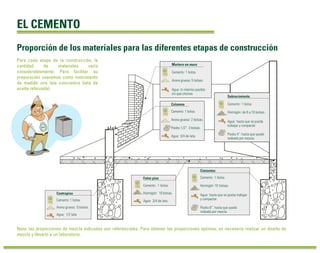 EL CEMENTO
Proporción de los materiales para las diferentes etapas de construcción
Para cada etapa de la construcción, la
cantidad de materiales varía
considerablemente. Para facilitar su
preparación usaremos como instrumento
de medida una lata concretera (lata de
aceite reforzada).
Nota: las proporciones de mezcla indicadas son referenciales. Para obtener las proporciones óptimas, es necesario realizar un diseño de
mezcla y llevarlo a un laboratorio.
Mortero en muro
Cemento: 1 bolsa.
Arena gruesa: 5 bolsas.
Agua: lo máximo posible
sin que chorree.
Sobrecimiento
Cemento: 1 bolsa.
Hormigón: de 8 a 10 bolsas.
Agua: hasta que se pueda
trabajar y compactar.
Piedra 4”: hasta que quede
rodeada por mezcla.
Cimientos
Cemento: 1 bolsa.
Hormigón:10 bolsas.
Agua: hasta que se pueda trabajar
y compactar.
Piedra 8”: hasta que quede
rodeada por mezcla.
Falso piso
Cemento: 1 bolsa.
Hormigón: 10 bolsas.
Agua: 3/4 de lata.
Columna
Cemento: 1 bolsa.
Arena gruesa: 2 bolsas.
Piedra 1/2”: 3 bolsas.
Agua: 3/4 de lata.
Contrapiso
Cemento:1 bolsa.
Arena gruesa: 5 bolsas.
Agua: 1/2 lata.
 