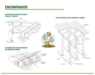 ENCONFRADOS
ENCOFRADO ALIGERADO USANDO
TABLAS Y PANELES
Solera
Tabla
Eje viguetas
Pie derecho
Arriostramiento
ALTERNATIVAS PARA ENCOFRADO
DE CIMIENTO CORRIDO
Cimiento
Tablones
madera
Soportes
madera
LOSAS MACIZAS (SOLO CONCRETO Y FIERRO)
Entablado
Viguetas
Solera
Pie derecho
Asiento
Cuñas
Arriostramiento
 