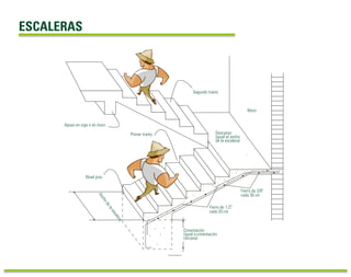 ESCALERAS
Segundo tramo
Primer tramo
Nivel piso
Descanso
(igual al ancho
de la escalera)
Cimentación
(igual a cimentación
cercana)
Fierro de 3/8"
cada 30 cm
Fierro de 1/2"
cada 20 cm
Apoyo en viga o en muro
Muro
Anchodelaescalera
 