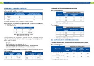 102 MANUAL DE CONSTRUCCIÓN PARA MAESTROS DE OBRA MANUAL DE CONSTRUCCIÓN PARA MAESTROS DE OBRA 103
5.1 MATERIALES EN MUROS PORTANTES
Tipo Amarre(*)
Cantidad ladrillos
(por metro cuadrado)
Cantidad de mortero
(bolsa por metro cuadrado)
Cabeza 66 2
Soga 39 1
Canto 29 0.5
(*) Usando ladrillo King Kong 18 huecos (0.23 x 0.13 x 0.09)
Tipo Cemento Arena
P1 1 3 - 3.5
P2 1 4 - 5
NP 1 Hasta 6
(1) Dosificación en volúmenes: medición de las cantidades de los
ingredientes, utilizando el mismo recipiente, pero guardando la proporción
que se da en el cuadro.
Ejemplo:
Dosificación para mortero tipo P2: 1:4
Si el recipiente de medición fuera una bolsa, entonces sería:
por cada una bolsa de cemento, usar 4 bolsas de arena.
Siseusarancarretillasobuggiesparalamedicióndeestosmaterialesseriaasí:
Tipo Cemento
(bolsa)
Arena
(carretilla)
P1 1 1.5 – 1.75
P2 1 2 – 2.5
NP 1 Hasta 3
Tipo Cemento
(bolsa)
Arena
(buggie)
P1 1 1 – 1.2
P2 1 1.3 – 1.7
NP 1 Hasta 2
a. Consumo de ladrillos y mortero
b. Dosificación en volúmenes (1) mortero de asentado según Norma
E-070: Albañilería.
Nota: Para muro portante usar: P1 o P2 		
Para tabiquería usar: NP
Para Carretilla: Para Buggie:
Proporción
Materiales por metro cúbico
Cemento
(bolsa)
Arena (carretilla
plana)
Agua*
1 : 4 8.90 17 30.6
1 : 5 7.80 18 34.6
1 : 6 6.30 19 42.7
(*) litros por cada bolsa de cemento.
Proporción
Materiales por metro cúbico
Cemento
(bolsa)
Arena (buggies) Agua*
1 : 4 8.90 11.4 30.6
1 : 5 7.80 12 34.6
1 : 6 6.30 12.7 42.7
(*) litros por cada bolsa de cemento.
5.2 MATERIALES EN CIMIENTOS CORRIDOS
Cantidad de materiales en cimientos corridos (concreto ciclópeo)
Proporción
Materiales por metro cúbico
Cemento
(bolsa)
Hormigón
(carretilla
plana)
Piedra
(carretilla
plana)
Agua *
Cimiento 1:10 + 30% PG
(máx.)
2.66 16 9 60.2
Sobrecimiento 1:8 + 25% PM
(máx.)
3.65 17 8 43.8
(*) litros por cada bolsa de cemento.
c. Cantidad de ingredientes por metro cúbico.
Para Buggies:
Para carretilla plana:
Para carretilla plana:
 