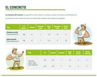 EL CONCRETO 
La resistencia del concreto a la compresión se mide en Kg/cm² y sus valores se indican en los planos con la abreviatura (f´c). 
Las proporciones de las mezclas de concreto son referenciales y dependen de la calidad de los agregados. 
Tipo 
Cimiento corrido 
Piedra grande de 8” 
Sobrecimiento 
Piedra mediana de 4” 
F’C 
Kg/cm2 
100 
100 
Tamaño 
8” 
4” 
Cemento 
bolsa 
1 
1 
Agua 
lata 
1.6 
1.6 
Hormigón 
bolsa 
10 
8 
Piedra 
bolsa 
3 
2.5 
Tipo 
Columnas, 
placas, vigas, 
techo aligerado 
F’C 
175 
210 
Tamaño 
1/2” 
1/2” 
Cemento 
1 
1 
Agua 
lata 
1.4 
1.4 
Arena 
gruesa 
2 
2 
Piedra 
chancada 
3 
2 
 