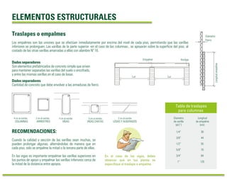 ELEMENTOS ESTRUCTURALES 
Traslapes o empalmes 
Los empalmes son las uniones que se efectúan inmediatamente por encima del nivel de cada piso, permitiendo que las varillas 
inferiores se prolonguen. Las varillas de la parte superior -en el caso de las columnas-, se apoyarán sobre la superficie del piso, al 
costado de las otras varillas amarradas a ellas con alambre Nº 16. 
En el caso de las vigas, debes 
observar que en tus planos se 
especifique el traslape o empalme. 
RECOMENDACIONES: 
Cuando la calidad y sección de las varillas sean muchas, se 
pueden prolongar algunas, alternándolas de manera que en 
cada piso, solo se empalme la mitad o la tercera parte de ellas. 
En las vigas es importante empalmar las varillas superiores en 
los puntos de apoyo y empalmar las varillas inferiores cerca de 
la mitad de la distancia entre apoyos. 
Tabla de traslapes 
para columnas 
Diametro 
de varilla 
(ø) (“) 
1/4” 
3/8” 
1/2” 
5/8” 
3/4” 
1” 
Longitud 
de empalme 
(cm) 
30 
44 
55 
70 
84 
125 
Empalme 
Luz Luz 
Anclaje 
Diámetro 
Fierro 
Longitud empalme 
4 cm al estribo 
VIGAS 
3 cm al estribo 
VIGAS CHATAS 
4 cm al estribo 
COLUMNAS 
2 cm al estribo 
ARRIOSTRES 
2 cm al estribo 
LOSAS Y ALIGERADOS 
Dados separadores 
Son elementos prefabricados de concreto simple que sirven 
para mantener separadas las varillas del suelo o encofrado, 
y entre las mismas varillas en el caso de losas. 
Dados separadores 
Cantidad de concreto que debe envolver a las armaduras de fierro. 
 