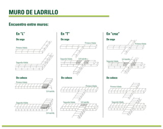 MURO DE LADRILLO 
Encuentro entre muros: 
En “L” En “T” 
De soga De soga 
En “cruz” 
De soga 
Primera hilada 
Segunda hilada 
De cabeza 
Primera hilada 
Segunda hilada 
3/4 ladrillo 
3/4 ladrillo 
Primera hilada 
Segunda hilada 
De cabeza 
3/4 ladrillo 
Primera hilada 
Segunda hilada 3/4 ladrillo 
Primera hilada 
Segunda hilada 
De cabeza 
Primera hilada 
3/4 ladrillo 
Segunda hilada 
 