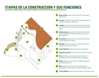 ETAPAS DE LA CONSTRUCCIÓN Y SUS FUNCIONES 
Vigas soleras: refuerzos horizontales en la parte superior 
de los muros. 
Tarrajeo: revestimiento que se realiza en paredes y techo 
con mortero (cemento y arena fina). 
Columna: refuerzo vertical o amarre que une los muros de 
una vivienda y sobre el que descansa la carga de los techos 
y vigas. 
Sobrecimiento: continuación del cimiento. Sirve de base 
para el asentado de los muros de ladrillo y posee igual 
ancho que ellos. 
Excavación: extracción de terreno natural que se elimina 
para dar cabida a los cimientos. 
Cimiento: base ancha sobre la que descansa el peso y la 
carga de los muros de la vivienda. 
Techo aligerado: cubierta de una casa o construcción. 
Acabado de techos: revestimiento que se realiza en el techo. 
Piso: área plana por donde se camina y se realiza las 
actividades de la casa. Su superficie debe ser compacta. 
Dintel: refuerzo en la parte superior. Soporta la carga del 
muro colocada sobre él. 
Muro: pared de la casa que se levanta encima de los 
sobrecimientos y donde reposa la carga de los techos y vigas. 
Terreno Natural: superficie sobre la cual se va a construir la casa. 
 