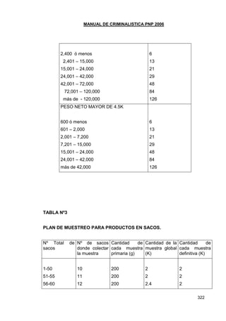 MANUAL DE CRIMINALISTICA PNP 2006
322
2,400 ó menos
2,401 – 15,000
15,001 – 24,000
24,001 – 42,000
42,001 – 72,000
72,001 – 120,000
más de - 120,000
6
13
21
29
48
84
126
PESO NETO MAYOR DE 4.5K
600 ó menos
601 – 2,000
2,001 – 7,200
7,201 – 15,000
15,001 – 24,000
24,001 – 42,000
más de 42,000
6
13
21
29
48
84
126
TABLA Nº3
PLAN DE MUESTREO PARA PRODUCTOS EN SACOS.
Nº Total de
sacos
Nº de sacos
donde colectar
la muestra
Cantidad de
cada muestra
primaria (g)
Cantidad de la
muestra global
(K)
Cantidad de
cada muestra
definitiva (K)
1-50
51-55
56-60
10
11
12
200
200
200
2
2
2.4
2
2
2
 