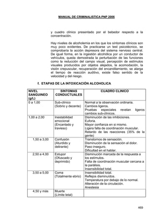 MANUAL DE CRIMINALISTICA PNP 2006
469
y cuadro clínico presentado por el bebedor respecto a la
concentración.
Hay niveles de alcoholemia en los que los síntomas clínicos son
muy poco evidentes. De practicarse un test psicotécnico, se
comprobaría la acción depresora del sistema nervioso central.
De igual forma, en la ingestión alcohólica por un conductor de
vehículos, queda demostrada la perturbación de las funciones
como la reducción del campo visual, percepción de estímulos
visuales producidos por objetos alejados, la acomodación, la
visión crepuscular, recuperación del encandilamiento, se alarga
el tiempo de reacción auditivo, existe falso sentido de la
velocidad y del riesgo.
f. ETAPAS DE LA INTOXICACIÓN ALCOHOLICA
NIVEL
SANGUINEO
(g/L)
SINTOMAS
CONDUCTUALES
CUADRO CLINICO
0 a 1,00 Sub-clínico
(Sobrio y decente)
Normal a la observación ordinaria.
Cambios ligeros.
Pruebas especiales revelan ligeros
cambios sub-clínicos.
1,00 a 2,00 Inestabilidad
emocional
(Encantado y
travieso)
Disminución de las inhibiciones.
Euforia.
Mayor confianza en si mismo.
Ligera falta de coordinación muscular.
Retardo de las reacciones (35% de la
gente)
1,50 a 3,00 Confusión
(Aturdido y
delirante)
Transtornos de sensación.
Disminución de la sensación al dolor.
Paso inseguro.
Dificultad en el hablar.
2,50 a 4,00 Estupor
(Ofuscado y
deprimido)
Disminución marcada de la respuesta a
los estímulos.
Falta de coordinación muscular cercana a
la parálisis.
Insensibilidad total.
3,50 a 5,00 Coma
(Totalmente ebrio)
Insensibilidad total.
Reflejos disminuídos.
Temperatura por debajo de lo normal.
Alteración de la circulación.
Anestesia
4,50 y más Muerte
(Límite letal)
 