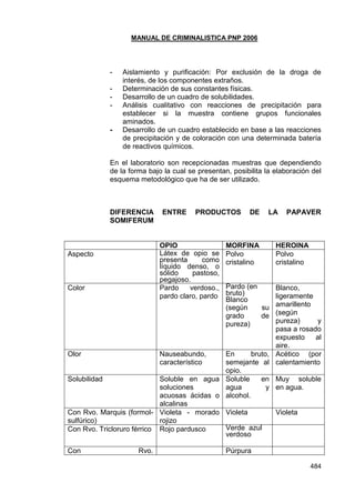MANUAL DE CRIMINALISTICA PNP 2006
484
- Aislamiento y purificación: Por exclusión de la droga de
interés, de los componentes extraños.
- Determinación de sus constantes físicas.
- Desarrollo de un cuadro de solubilidades.
- Análisis cualitativo con reacciones de precipitación para
establecer si la muestra contiene grupos funcionales
aminados.
- Desarrollo de un cuadro establecido en base a las reacciones
de precipitación y de coloración con una determinada batería
de reactivos químicos.
En el laboratorio son recepcionadas muestras que dependiendo
de la forma bajo la cual se presentan, posibilita la elaboración del
esquema metodológico que ha de ser utilizado.
DIFERENCIA ENTRE PRODUCTOS DE LA PAPAVER
SOMIFERUM
OPIO MORFINA HEROINA
Aspecto Látex de opio se
presenta como
líquido denso, o
sólido pastoso,
pegajoso.
Polvo
cristalino
Polvo
cristalino
Color Pardo verdoso.,
pardo claro, pardo
Pardo (en
bruto)
Blanco
(según su
grado de
pureza)
Blanco,
ligeramente
amarillento
(según
pureza) y
pasa a rosado
expuesto al
aire.
Olor Nauseabundo,
característico
En bruto,
semejante al
opio.
Acético (por
calentamiento
Solubilidad Soluble en agua
soluciones
acuosas ácidas o
alcalinas
Soluble en
agua y
alcohol.
Muy soluble
en agua.
Con Rvo. Marquis (formol-
sulfúrico)
Violeta - morado
rojizo
Violeta Violeta
Con Rvo. Tricloruro férrico Rojo pardusco Verde azul
verdoso
Con Rvo. Púrpura
 