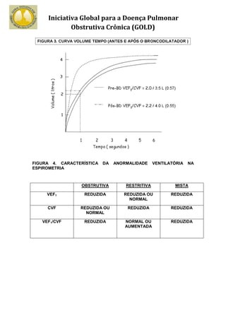 Iniciativa Global para a Doença Pulmonar
             Obstrutiva Crônica (GOLD)




FIGURA 4. CARACTERÍSTICA   DA   ANORMALIDADE     VENTILATÓRIA   NA
ESPIROMETRIA



                 OBSTRUTIVA         RESTRITIVA           MISTA

     VEF1         REDUZIDA         REDUZIDA OU          REDUZIDA
                                     NORMAL

     CVF         REDUZIDA OU         REDUZIDA           REDUZIDA
                   NORMAL

   VEF1/CVF       REDUZIDA          NORMAL OU           REDUZIDA
                                    AUMENTADA
 