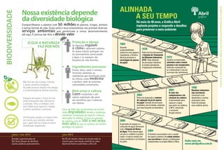 ALINHADA




                                                                                                                                                                                                                            O Brasil é megadiverso: abriga um quinto das espécies do planeta.
biodiversidade         Nossa existência depende                                                                      A SEU TEMPO
                       da diversidade biológica                                                                                     Há mais de 40 anos, a Gráfica Abril
                       Compartilhamos o planeta com 50 milhões de plantas, fungos, animais                                          implanta projetos e responde a desafios
                       e outras formas de vida. Esses seres e seus ecossistemas nos prestam diversos
                       serviços ambientais que permitiram o nosso desenvolvimento                                                   para preservar o meio ambiente
                       até aqui. É preciso dar-lhes o devido valor.


                              O que a natureza                               Proteção e abrigo
                                                                             As florestas regulam
                                                                                                                 1964
                                   faz por nós                               o clima e absorvem carbono.         Quando
                                                                                                                 sustentabilidade         1970
                                                                             As matas ciliares protegem rios     ainda era uma palavra    Entra em funcionamento
                                                                             do assoreamento, preservando        inexistente, a Gráfica   a Estação de Tratamento
                                                                             a água, e os mangues são            Abril já promovia a      de Efluentes Industriais       1972
                                                                             berçários de vida marinha.          reciclagem de aparas     (ETE). Todo efluente           Usados na impressão,
                                                                                                                 de papel.                do processo industrial         solventes como o toluol
                                                                                                                                          é tratado atendendo            passam a ser recuperados,
                                                                             Ingredientes preciosos                                       à legislação ambiental.        evitando a poluição do
                                                                             Frutos, óleos, raízes e animais                                                             ar e diminuindo o uso de
                                                                             fornecem alimentos ou                                                                       recursos não renováveis.
                                                                             substâncias que beneficiam áreas
                                                                             da ciência, como medicina
                        Não leve seu cão a praias, reservas                  e química, além de sustentar
                        e outros recantos ecológicos.                        comunidades extrativistas.
                        Ele pode provocar impacto nos abrigos                                                                                                                                        1995
                        e na alimentação de animais silvestres.              Bem-estar e cultura                                                                           2001                      Resíduos industriais
                                                                             Lazer, ecoturismo e até                                2003
                                                                                                                                                                           O calor dos
                                                                                                                                                                           compressores e da
                                                                                                                                                                                                     não recicláveis
                                                                                                                                                                                                     começam a ser
                        Estoques de peixes e frutos do mar                   valores espirituais são parte                          Entra em operação o sistema            chaminé da caldeira       destinados a outras
                        estão ameaçados pela sobrepesca                      dos benefícios que a natureza                          de captação do pó de aparas            é aproveitado para        empresas como
                        e poluição. Varie o cardápio: evite                  nos oferece.                                           de papel. Gerado do processo           aquecer a água            fonte de energia
                                                                                                                                    produtivo, ele é tratado, evitando     que entra na caldeira,    e/ou matéria-prima.
                        atum (albacora), lagostas e badejo,                                                                         que seja lançado na atmosfera.         a 95°C, reduzindo
                        e prefira sardinhas e anchovas.           Cerca de 60% dos ecossistemas do mundo                                                                   o consumo
                                                                  estão degradados, devido a mudanças                                                                      de gás natural.
                                                                  climáticas, introdução de espécies exóticas,
                        Certificações ajudam a comprar bem:       destruição de hábitat. A taxa de extinção
                        em carnes, por exemplo, atestam           de espécies está de 100 a mil vezes            2004
                        que o gado não foi criado em áreas
                        desmatadas ilegalmente.
                                                                  mais alta do que se conhece da história        A geração de esgoto e o
                                                                  geológica do planeta.                          consumo de água diminuem
                                                                                                                 com a Estação de Reúso
                                                                                                                 de Água. Parte dessa água       2004
           janeiro e abril   2012                                 junho   2012                                   vai para a caldeira e produz    O dinheiro arrecadado com a venda
                                                                                                                 vapor; a outra é usada nos      de papel e plástico da coleta seletiva
           Grandes supermercados de                               No Rio de Janeiro, líderes do mundo todo se    vasos sanitários e na limpeza   nos escritórios é doado a instituições
           São Paulo deixam de distribuir                         reúnem para uma ampla conferência sobre        do pátio.                       cadastradas no projeto Mãos à Obra.         Saiba mais em
           sacolas plásticas gratuitamente.                       desenvolvimento sustentável, a Rio+20.                                                                                     www.abrilgrafica.com.br
 