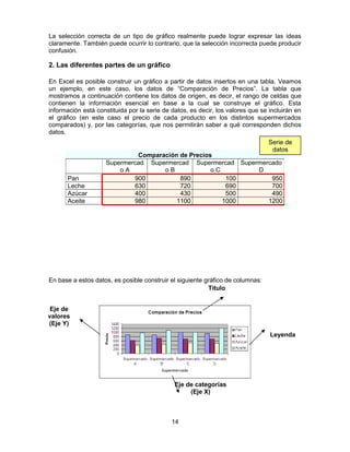 La selección correcta de un tipo de gráfico realmente puede lograr expresar las ideas
claramente. También puede ocurrir lo contrario, que la selección incorrecta puede producir
confusión.
2. Las diferentes partes de un gráfico
En Excel es posible construir un gráfico a partir de datos insertos en una tabla. Veamos
un ejemplo, en este caso, los datos de “Comparación de Precios”. La tabla que
mostramos a continuación contiene los datos de origen, es decir, el rango de celdas que
contienen la información esencial en base a la cual se construye el gráfico. Esta
información está constituida por la serie de datos, es decir, los valores que se incluirán en
el gráfico (en este caso el precio de cada producto en los distintos supermercados
comparados) y, por las categorías, que nos permitirán saber a qué corresponden dichos
datos.
En base a estos datos, es posible construir el siguiente gráfico de columnas:
14
Comparación de Precios
Supermercad
o A
Supermercad
o B
Supermercad
o C
Supermercado
D
Pan 900 890 100 950
Leche 630 720 690 700
Azúcar 400 430 500 490
Aceite 980 1100 1000 1200
Leyenda
Serie de
datos
Título
Eje de
valores
(Eje Y)
Eje de categorías
(Eje X)
 