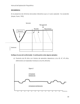Manual de Exploración Psiquiátrica
10
Recaída Recurrencia
RECURRENCIA:
Es la presencia de síntomas renovados indicativos que un nuevo episodio ha acaecido
(kluper, Frank, 1992).
Remisión
Síndrome
Grafique el curso de la enfermedad. A continuación se dan algunos ejemplos:
a) Paciente de 49 años con historia de episodios depresivos a los 43, 47, 49 años,
alternando con episodios maniacos a los 44 y 48 años
Figura 2
EPISODIOS
MANIACOS
EPISODIOS DEPRESIVOS
43 44 45 46 47 48 49 EDAD (años)
Respuest
a
Recuperació
n
 