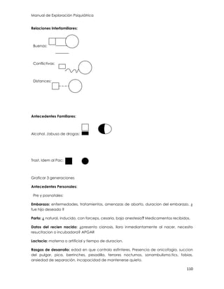 Manual de Exploración Psiquiátrica
110
Relaciones Interfamiliares:
Buenas:
Conflictivas:
Distances:
Antecedentes Familiares:
Alcohol. /abuso de drogas:
Trast. Idem al Pac:
Graficar 3 generaciones
Antecedentes Personales:
Pre y posnatales:
Embarazo: enfermedades, tratamientos, amenazas de aborto, duracion del embarazo. ¿
fue hijo deseado ?
Parto: ¿ natural, inducido, con forceps, cesaria, bajo anestesia? Medicamentos recibidos.
Datos del recien nacido: ¿presento cianosis, lloro inmediantamente al nacer, necesito
resucitacion o incubadora? APGAR
Lactacia: materna o artificial y tiempo de duracion.
Rasgos de desarrollo: edad en que controlo esfinteres. Presencia de onicofagia, succion
del pulgar, pica, berrinches, pesadilla, terrores nocturnos, sonambulismo,tics, fobias,
ansiedad de separación, incapacidad de mantenerse quieto.
 