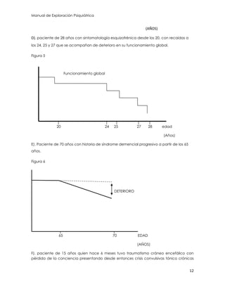 Manual de Exploración Psiquiátrica
12
(AÑOS)
D). paciente de 28 años con sintomatología esquizofrénica desde los 20, con recaídas a
los 24, 25 y 27 que se acompañan de deterioro en su funcionamiento global.
Figura 5
Funcionamiento global
20 24 25 27 28 edad
(Años)
E). Paciente de 70 años con historia de síndrome demencial progresivo a partir de los 65
años.
Figura 6
DETERIORO
65 70 EDAD
(AÑOS)
F). paciente de 15 años quien hace 6 meses tuvo traumatismo cráneo encefálico con
pérdida de la conciencia presentando desde entonces crisis convulsivas tónico crónicas
 