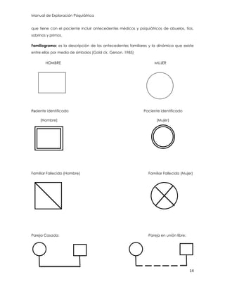 Manual de Exploración Psiquiátrica
14
que tiene con el paciente incluir antecedentes médicos y psiquiátricos de abuelos, tíos,
sobrinos y primos.
Familiograma: es la descripción de los antecedentes familiares y la dinámica que existe
entre ellos por medio de símbolos (Gold ck. Gerson. 1985)
HOMBRE MUJER
Paciente identificado Paciente identificado
(Hombre) (Mujer)
Familiar Fallecido (Hombre) Familiar Fallecida (Mujer)
Pareja Casada: Pareja en unión libre:
 