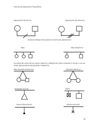 Manual de Exploración Psiquiátrica
15
Separación de Hecho: Separación por Divorcio:
(Colocar debajo de las plecas la fecha de separación)
Hijos: Hijos Adaptivos:
(La edad de cada hijo se coloca adentro o debajo de cada cuadrado o circulo y van en
orden descendente de izquierda a derecha)
Hijos Gemelos (Fraternos): Gemelos Idénticos:
Embarazo Actual: Óbito:
Aborto Espontaneo: Aborto inducido:
 