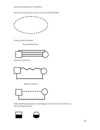 Manual de Exploración Psiquiátrica
16
Familia Compartiendo un mismo techo (Unidad Familiar):
Interacciones Familiares:
Buenas Relaciones:
Relación Conflictiva:
Relación distante:
Antecedentes psiquiátricos y neurológicos en la familia: Alcoholismo y/o
Farmacodependencia:
 