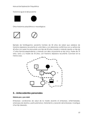 Manual de Exploración Psiquiátrica
17
Trastornos igual al del paciente:
Otros trastornos psiquiátricos o neurológicos:
Ejemplo de familiograma: paciente hombre de 50 años de edad que adolece de
trastorno depresivo recurrente en unión libre y con relaciones conflictivas con su señora de
40 años con quien ha procurado una hija de 23 años casada y viviendo aparte un hijo de
17 años farmacodependiente y viviendo con ellos: el paciente es hijo único. Padre de 79
años, sano y su madre de 78 años, con trastorno depresivo recurrente. Conviven en la
misma casa.
5.- Antecedentes personales
Historia pre y pos natal
Embarazo: condiciones de salud de la madre durante el embarazo, enfermedades,
amenazas de abortos y parto prematuro, tratamiento y duración del embarazo. Investigue
si fue hijo deseado.
23
79 78
50 40
79
17
 