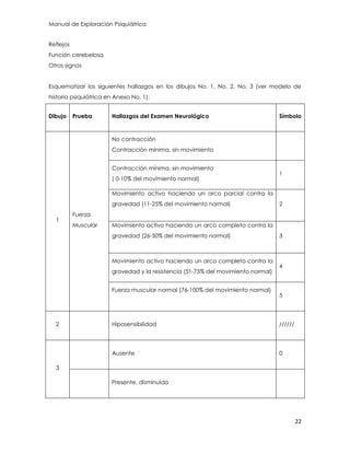 Manual de Exploración Psiquiátrica
22
Reflejos
Función cerebelosa
Otros signos
Esquematizar los siguientes hallazgos en los dibujos No. 1, No. 2, No. 3 (ver modelo de
historia psiquiátrica en Anexo No. 1):
Dibujo Prueba Hallazgos del Examen Neurológico Símbolo
1
Fuerza
Muscular
No contracción
Contracción mínima, sin movimiento
Contracción mínima, sin movimiento
( 0-10% del movimiento normal)
1
Movimiento activo haciendo un arco parcial contra la
gravedad (11-25% del movimiento normal) 2
Movimiento activo haciendo un arco completo contra la
gravedad (26-50% del movimiento normal) 3
Movimiento activo haciendo un arco completo contra la
gravedad y la resistencia (51-75% del movimiento normal)
4
Fuerza muscular normal (76-100% del movimiento normal)
5
2 Hiposensibilidad //////
3
Ausente 0
Presente, disminuido
 