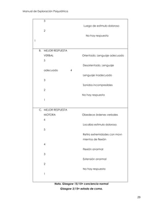 Manual de Exploración Psiquiátrica
29
3
Luego de estimulo doloroso
2
No hay respuesta
1
B. MEJOR RESPUESTA
VERBAL Orientado, Lenguaje adecuado
5
Desorientado, Lenguaje
adecuado 4
Lenguaje inadecuado
3
Sonidos incompresibles
2
No hay respuesta
1
C. MEJOR RESPUESTA
MOTORA Obedece órdenes verbales
6
Localiza estimulo doloroso
5
Retira extremidades con movi-
mientos de flexión
4
Flexión anormal
3
Extensión anormal
2
No hay respuesta
1
Nota. Glasgow 15/15= conciencia normal
Glasgow 3/15= estado de coma.
 