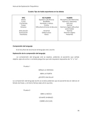 Manual de Exploración Psiquiátrica
74
Cuadro: Tipo de habla espontanea en las afasias
TIPO
Afasia
Curso
Contenido
Frases
Esfuerzo
Articulación
Entonación
Parafasias
NO FLUENTE
Expresiva (de Broca)
Bradilalia
Nombres y verbos
Cortas
Dificultad al iniciar el discurso
Anormal
Defectuosas
Raras
FLUENTE
Receptiva (de Wernicke)
Normal o verborrea
Artículos
Normal
Normal o ligera dificultad
para hablar
Normal
Normal o ligera
Presentes
Comprensión del Lenguaje
Es la facultad de reconocer el lenguaje oral y escrito
Exploración de la comprensión del lenguaje:
La comprensión del lenguaje oral se explora, pidiendo al paciente que señale
objetos, ejecute actos o conteste preguntas que solo requieran respuestas de “si” o “no”.
Prueba 1
SEÑALE LA VENTANA
ABRA LA PUERTA
¿ES ESTO UNA SILLA?
La comprensión del lenguaje escrito se evalúa pidiendo que el paciente lea en silencio el
listado de frases, y al mismo tiempo ejecute lo que lea.
Prueba 2
ABRA LA BOCA
LEVANTE UN BRAZO
CIERRE LOS OJOS
 