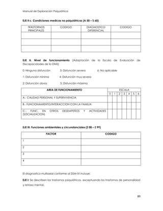 Manual de Exploración Psiquiátrica
89
EJE II c. Condiciones medicas no psiquiátricas (A 50 – S 60)
TRASTORNOS
PRINCIPALES
CODIGO DIAGNOSTICO
DIFERENCIAL
CODIGO
EJE II. Nivel de funcionamiento (Adaptación de la Escala de Evaluación de
Discapacidades de la OMS)
0: Ninguna disfunción 3: Disfunción severa 6: No aplicable
1: Disfunción mínima 4: Disfunción muy severa
2: Disfunción obvia 5: Disfunción máxima
AREA DE FUNCIONAMIENTO ESCALA
0 1 2 3 4 5 6
A.- CALIDAD PERSONAL Y SUPERVIVENCIA
B.- FUNCIONAMIENTO/INTERACCION CON LA FAMILIA
C.- FUNC. EN OTROS DESEMPEÑOS Y ACTIVIDADES
(SOCIALIZACION)
EJE III. Funciones ambientales y circunstanciales (Z 00 – Z 99)
FACTOR CODIGO
1
2
3
4
El diagnostico multiaxial conforme al DSM-IV incluye:
EJE I: Se describen los trastornos psiquiátricos, exceptuando los trastornos de personalidad
y retraso mental.
 