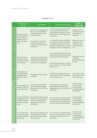 12
MANUAL DE GESTIÓN ESCOLAR
COMPROMISO DE
GESTIÓN
INDICADORES EXPECTATIVA DE AVANCE
FUENTE DE
INFORMACIÓN
1
Progreso anual de
los aprendizajes de
todas y todos los
estudiantes de la
institución educa-
tiva.
Porcentaje de estudiantes que
logran un nivel satisfactorio
en la Evaluación Censal de
Estudiantes (ECE).
La institución educativa demuestra
un incremento en el porcentaje
de estudiantes que logran un nivel
satisfactorio en la ECE respecto al
año anterior.
Reporte anual de
resultados en la ECE
de la institución
educativa.
Porcentaje de estudiantes,
de los demás grados, que
alcanzan nivel satisfactorio en
rendimiento.
La institución educativa demuestra
un incremento en el porcentaje de
estudiantes que logran un nivel sa-
tisfactorio de aprendizajes, en todos
los grados, respecto al año anterior.
Registros y actas de
evaluación de los
estudiantes de la
institución educa-
tiva.
2
Retención anual e
interanual de estu-
diantes en la institu-
ción educativa.
Porcentaje de permanencia y
conclusión (estudiantes que
culminan el año escolar y se
matriculan en el siguiente).
La institución educativa incrementa
el porcentaje de permanencia y con-
clusión respecto al año anterior. Nómina de matrícu-
la (SIAGIE).
Actas de evaluación
de la IE.
La institución educativa incrementa
el porcentaje de retención respecto
al año en curso.
3
Cumplimiento de
la calendarización
planificada por la
institución educa-
tiva.
Porcentaje de horas lectivas
cumplidas.
La institución educativa cumple el
100% de horas lectivas planificadas
en la calendarización.
Calendarización del
año escolar y matriz
de cumplimiento.
ACOMPAÑAMIENTO
Y
MONITOREO
DE
LA
PRÁCTICA
DOCENTE
4
Uso pedagógico del
tiempo en las sesio-
nes de aprendizaje.
Porcentaje de tiempo dedi-
cado a actividades pedagó-
gicas durante las sesiones de
aprendizaje.
Los profesores incrementan el
tiempo dedicado a actividades
pedagógicas durante las sesiones de
aprendizaje.
Ficha de monito-
reo de la sesión
de aprendizaje y
carpeta pedagógica
del profesor.
5
Uso de herramientas
pedagógicas por los
profesores durante
la sesión de apren-
dizaje.
Porcentaje de profesores que
utilizan rutas de aprendizaje
durante la programación y
ejecución de sesiones de
aprendizaje.
Se incrementa la cantidad de profe-
sores que utilizan rutas de aprendi-
zaje durante la programación y eje-
cución de sesiones de aprendizaje.
Ficha de monito-
reo de la sesión
de aprendizaje y
carpeta pedagógica
del profesor.
6
Uso de materiales y
recursos educativos
durante la sesión de
aprendizaje.
Porcentaje de profesores que
usan materiales y recursos
educativos durante la sesión
de aprendizaje.
Se incrementa la cantidad de profe-
sores que usan materiales y recursos
educativos durante la sesión de
aprendizaje.
Ficha de monito-
reo de la sesión
de aprendizaje y
carpeta pedagógica
del profesor.
CUADRO N.° 01
 