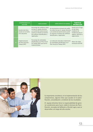 13
MANUAL DE GESTIÓN ESCOLAR
COMPROMISO DE
GESTIÓN
INDICADORES EXPECTATIVA DE AVANCE
FUENTE DE
INFORMACIÓN
7
Gestión del clima
escolar en la institu-
ción educativa.
Porcentaje de conflictos sobre
los que el equipo directivo
y el comité de tutoría toman
acción en relación al número
de conflictos identificados y
registrados.
Se incrementa el número de conflic-
tos sobre los que el equipo directivo
y el comité de tutoría toman acción
en relación al número de conflictos
identificados y registrados.
SíseVe para el regis-
tro de casos.
Cuaderno de
incidencias para el
registro, atención y
seguimiento.
8
Implementación
del Plan Anual de
Trabajo (PAT)
Porcentaje de actividades
planificadas en el Plan Anual
de Trabajo (PAT) que fueron
implementadas.
La institución educativa implementa
las actividades planificadas en el
Plan Anual de Trabajo (PAT)
Matriz de imple-
mentación del PAT.
Es importante considerar, en la implementación de los
compromisos, algunos hitos que ayudan en la plani-
ficación, consolidación y rendición de los resultados.
El equipo directivo tiene la responsabilidad de gene-
rar condiciones para hacer viable la Semana de Plani-
ficación, Jornadas de Reflexión y Día del Logro, que se
desarrollan a lo largo del año escolar.
 
