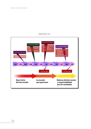14
MANUAL DE GESTIÓN ESCOLAR
JUN
ENE FEB ABR MAY JUL AGO SET OCT NOV DIC
MAR
3ra Jornada de Reflexión
Buen inicio
del año escolar
La escuela
que queremos
Balance del año escolar
y responsabilidad
por los resultados
1.° Día del Logro 2.° Día del Logro
1ra Jornada de Reflexión
 Balance y rendición
de cuentas en
relación a
compromisos
 Planificación 2016
Semana de Planificación
 Ajuste y actualización
del PAT
 Ajuste y actualización
curricular
 Análisis de resultados
2da Jornada de Reflexión
 Balance semestral de
compromisos
e indicadores de
gestión
GRÁFICO N.° 01
 